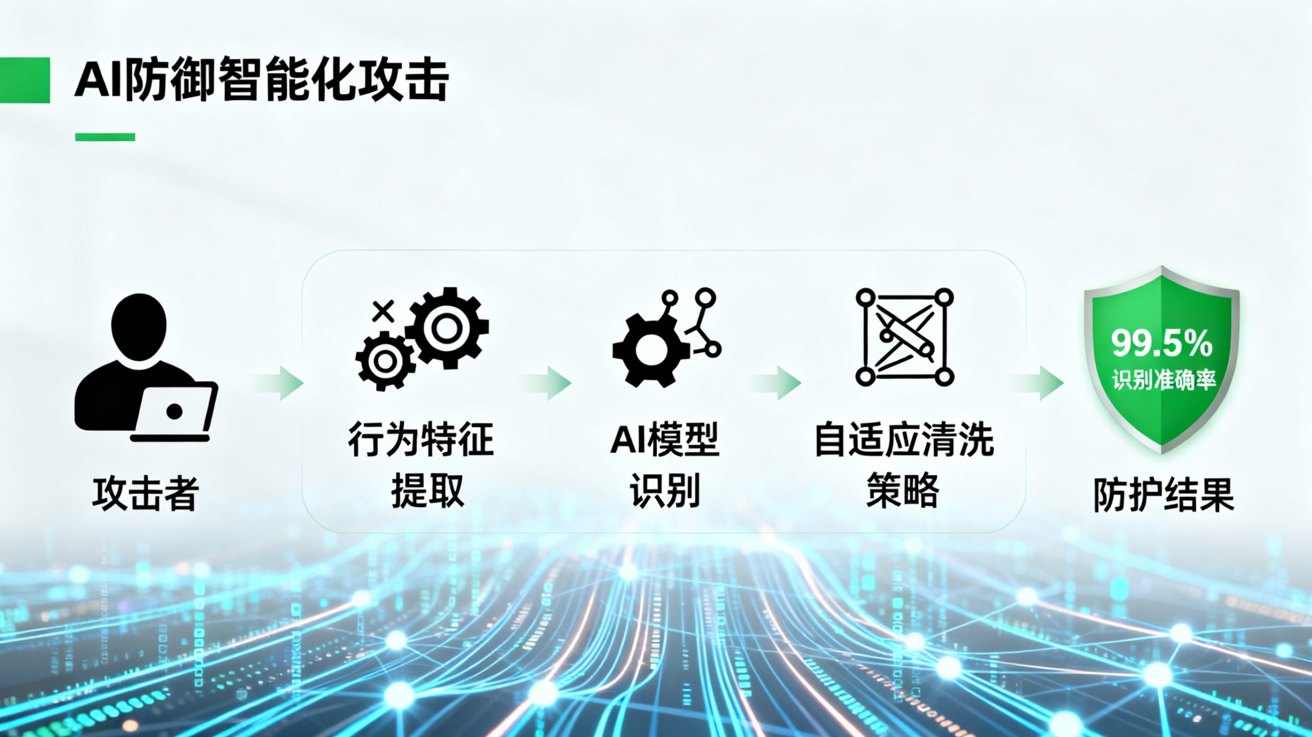 AI 与高防 CDN 的深度融合：技术路径与实践价值